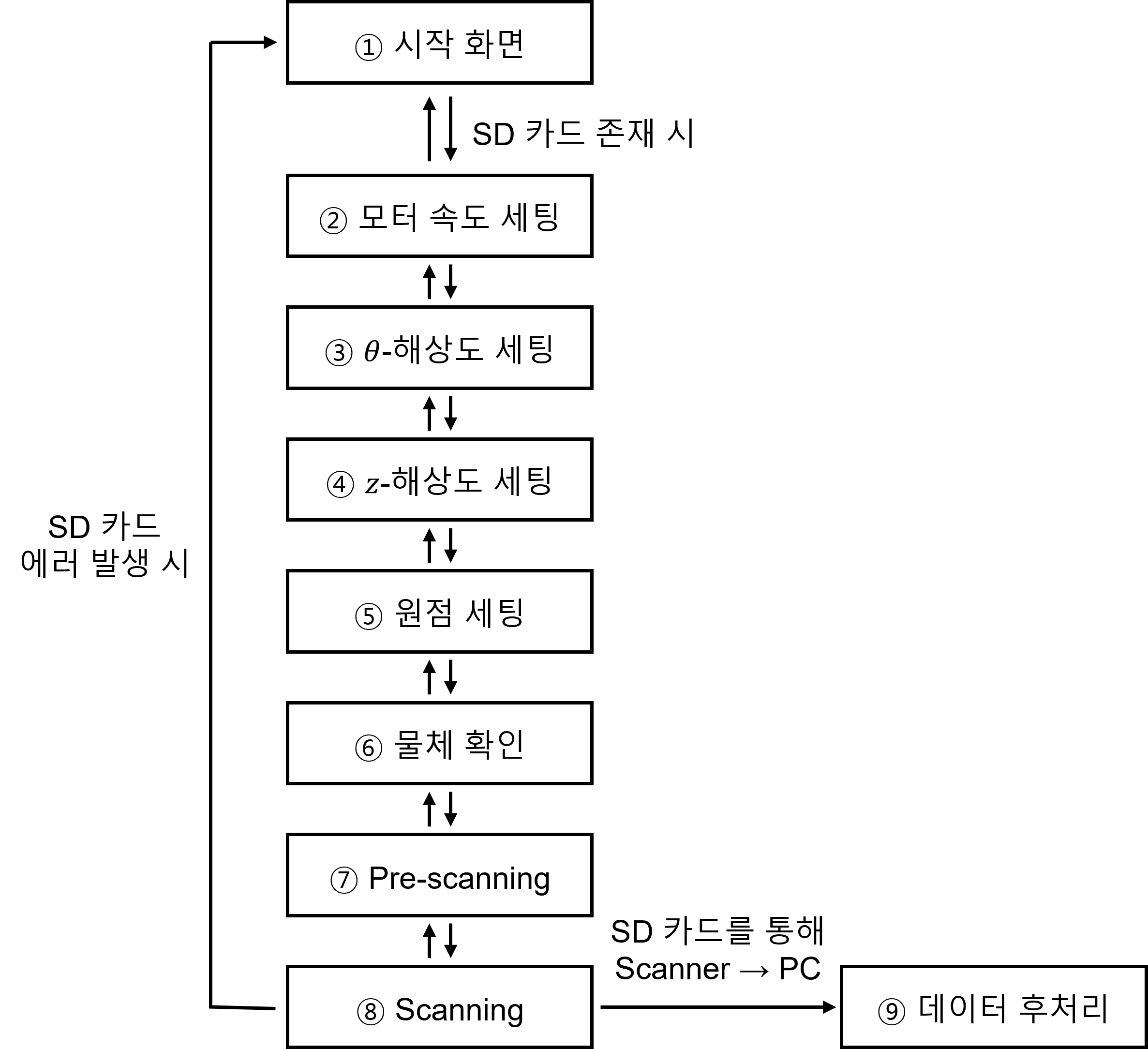 3D_scanning_flow_chart