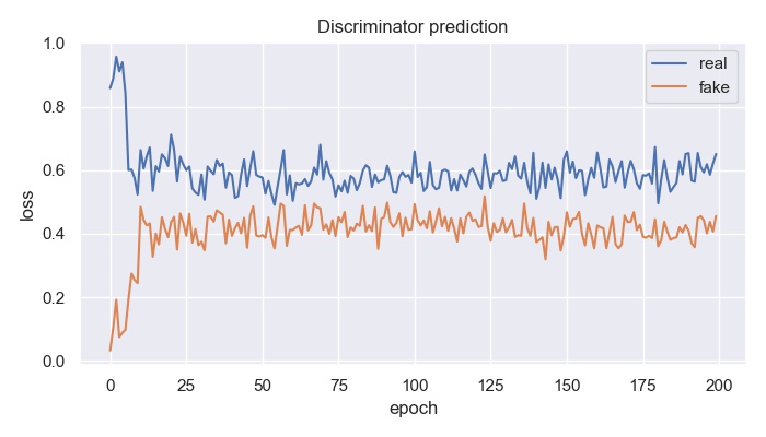 prediction graph